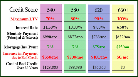 cost of bad credit