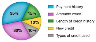 score chart