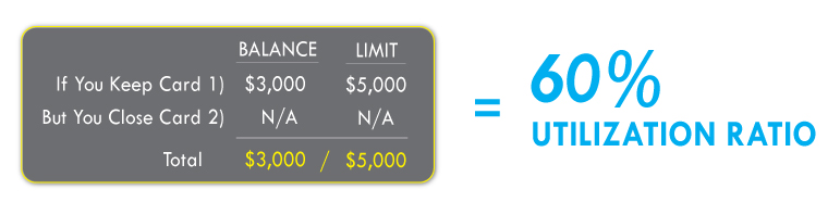 Credit Card Impact